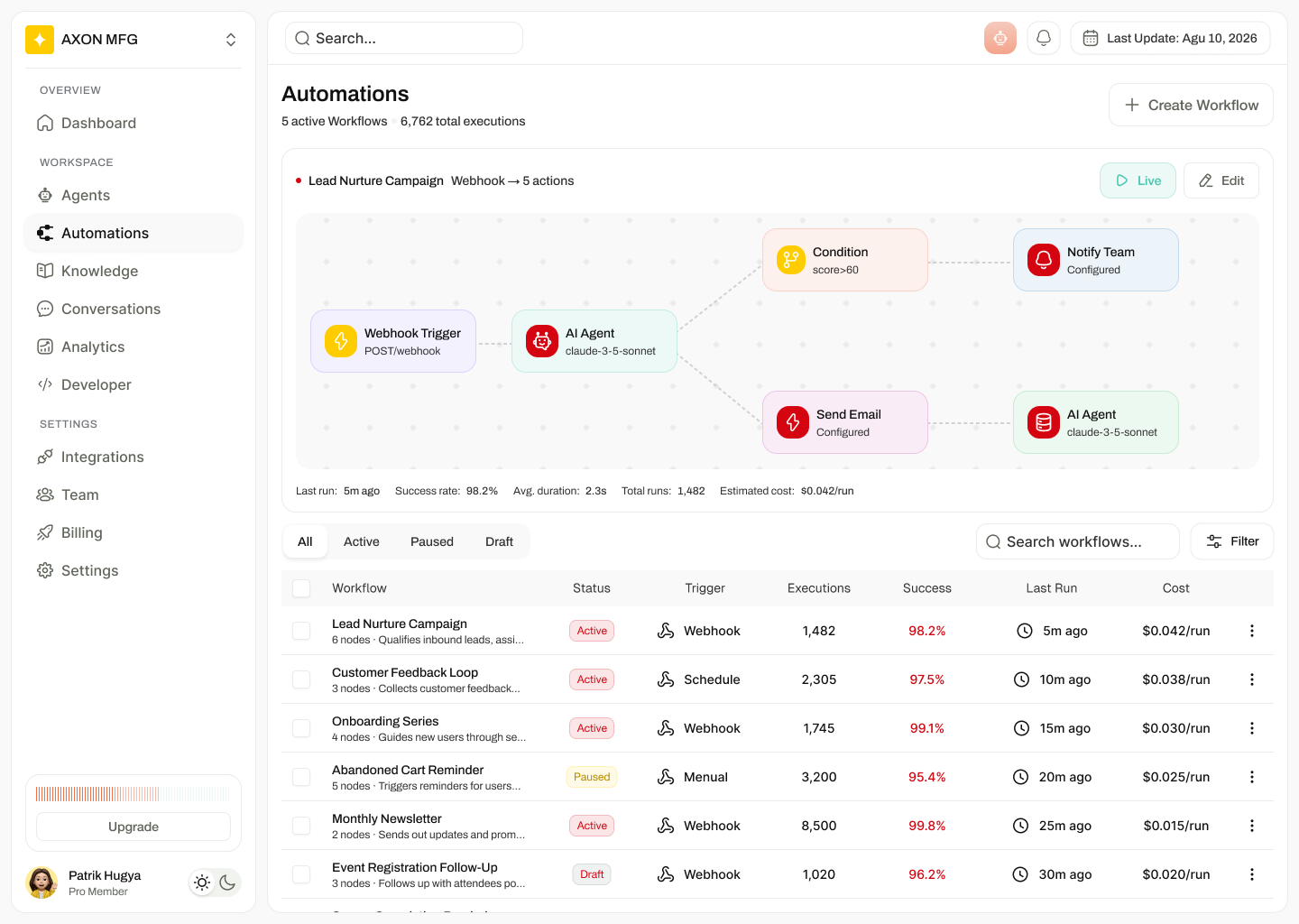 Automations page showing a live workflow canvas preview above a table of workflows with status, trigger, executions, success rate and cost.