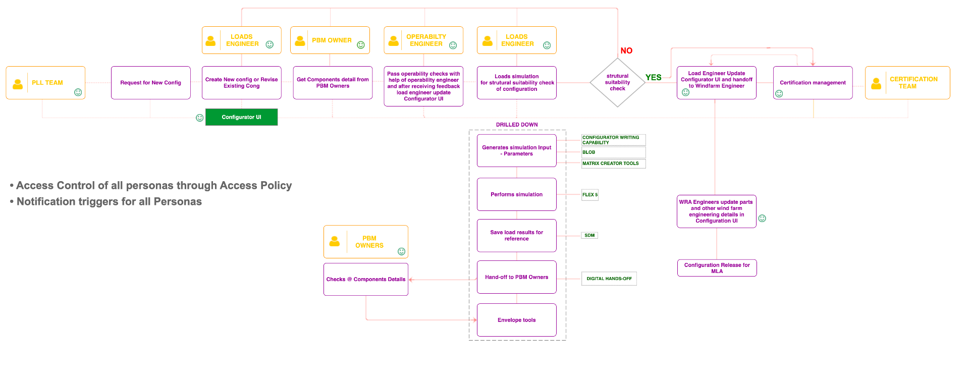 End-to-end configuration flow across six personas