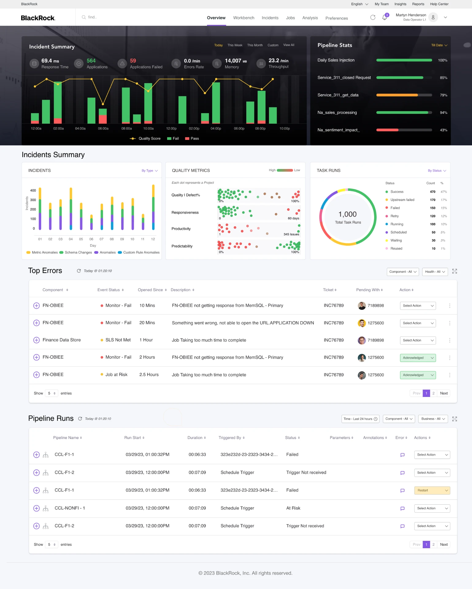 Shipped operations overview on desktop: incident summary KPIs, quality-score timeline, pipeline stats, incidents by type, quality metrics, task runs donut, top errors and pipeline runs tables.